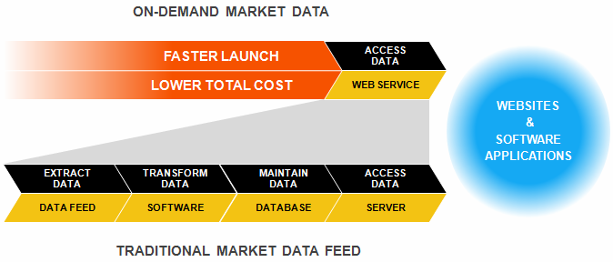 Data Feed vs. On Demand
