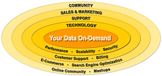 XigniteOnDemand provides a turnkey solution for distributing, supporting and selling your market data over the Web.