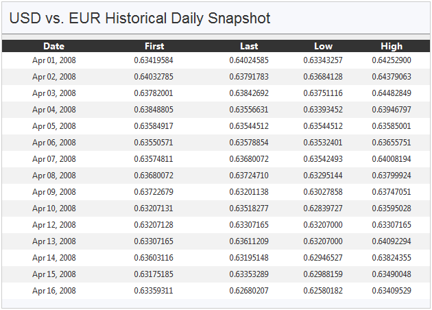 forex charts historical data